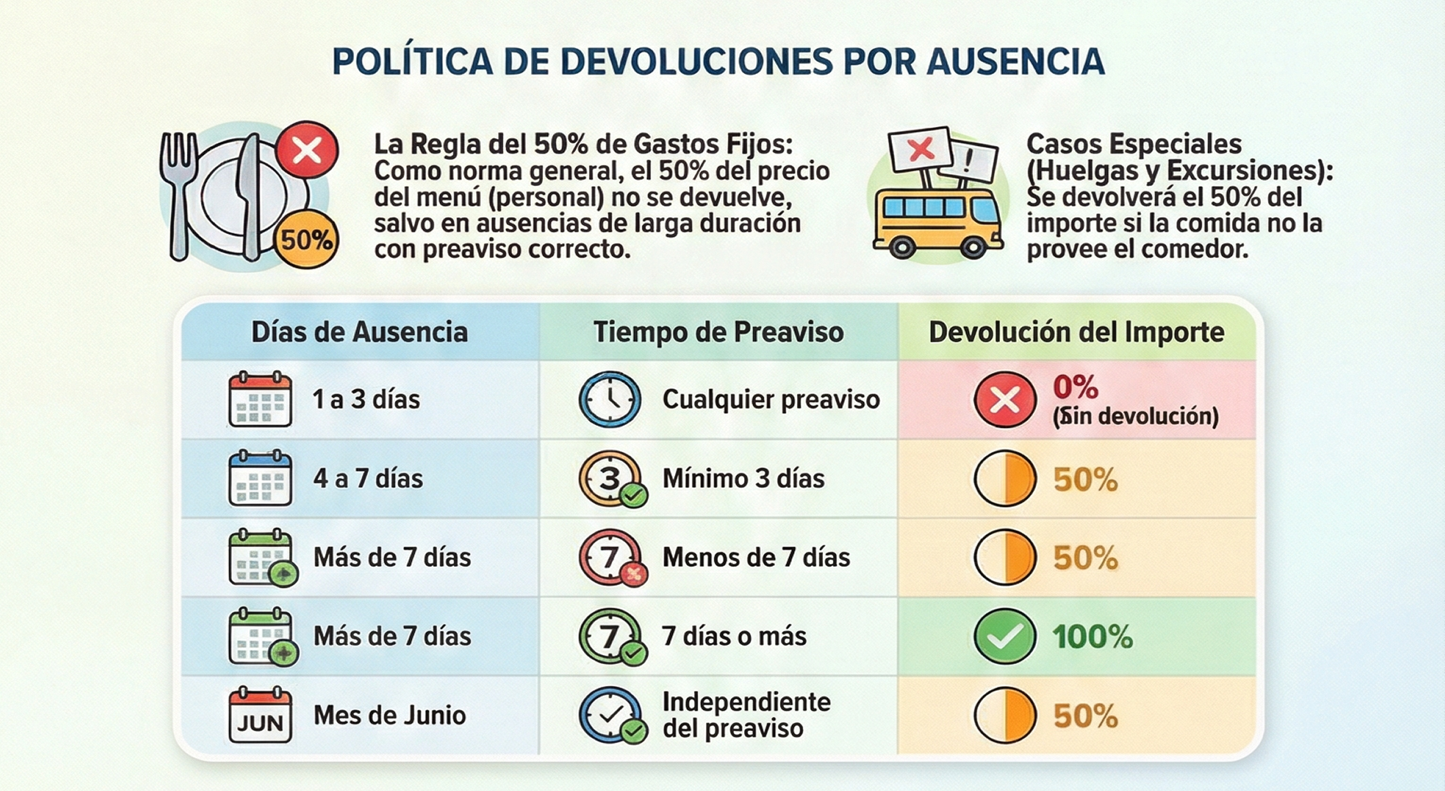 Infografía del servicio de comedor