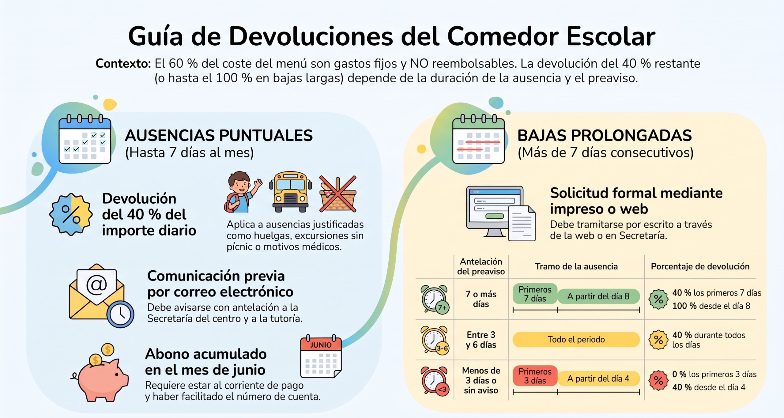 Infografía del servicio de comedor