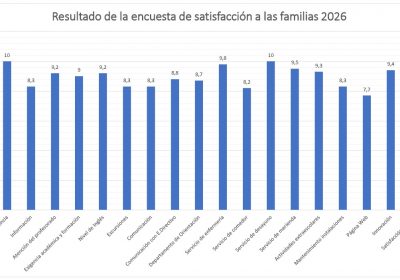 Resultado de la encuesta de satisfacción a las familias del curso 2025/2026