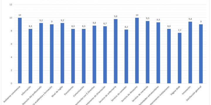 Resultado de la encuesta de satisfacción a las familias del curso 2025/2026