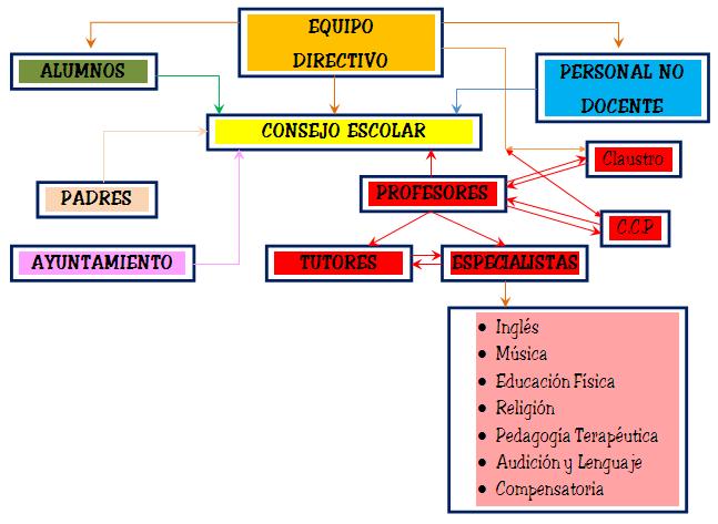 ORGANIGRAMA
