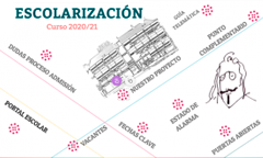 Proceso de Escolarización
