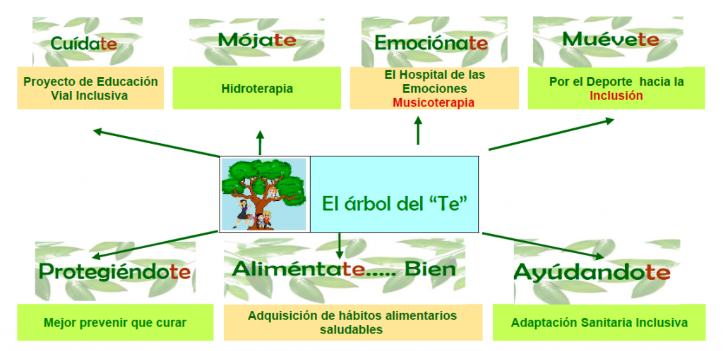Organigrama del proyecto El árbol del té