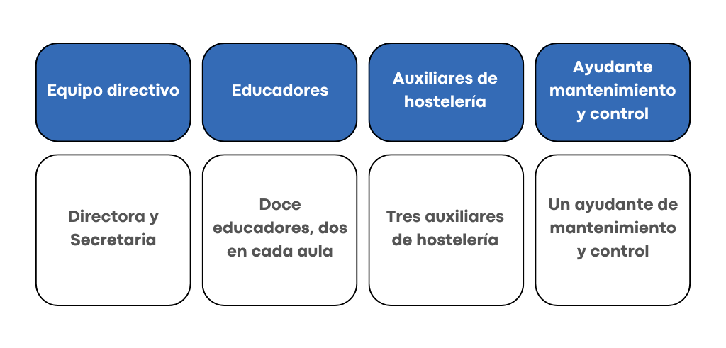 Equipo de la Escuela