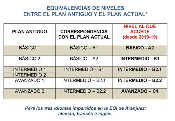 Equivalencias de Niveles