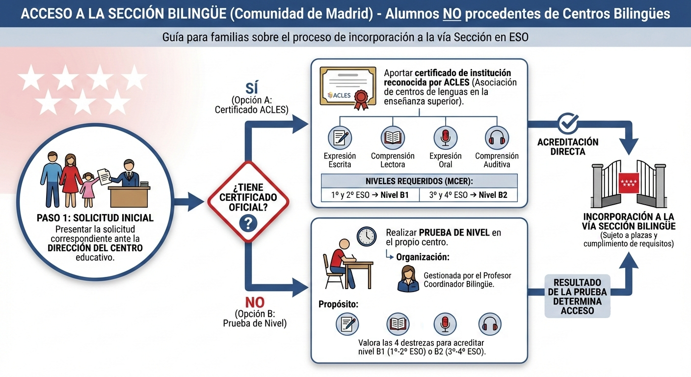 Acceso a sección bilingüe