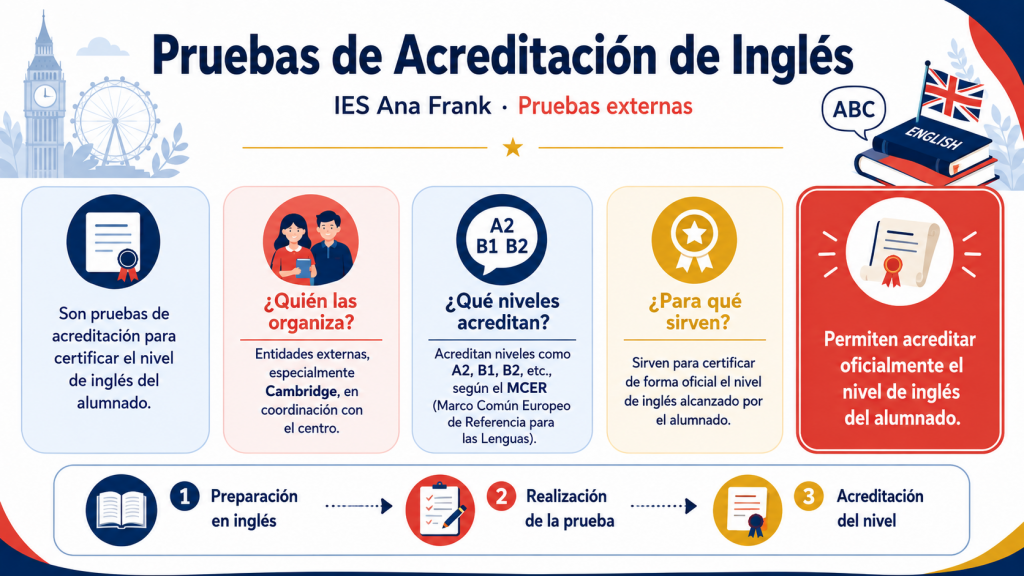 Pruebas externas de acreditación de inglés