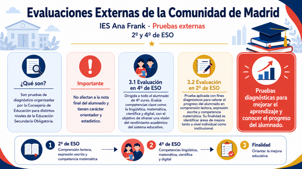 Evaluaciones externas de la Comunidad de Madrid